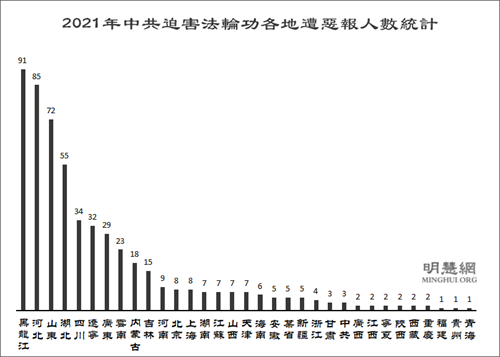 圖2：2021年中共迫害法輪功各地遭惡報人數統計