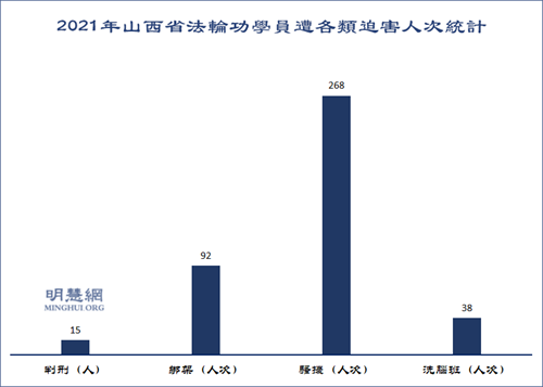 圖2：2021年山西省法輪功學員遭各類迫害人次統計