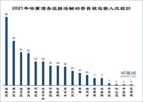 圖2：2021年哈爾濱各區縣法輪功學員被迫害人次統計