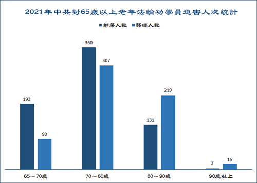 圖4：2021年中共對65歲以上老年法輪功學員迫害人次統計