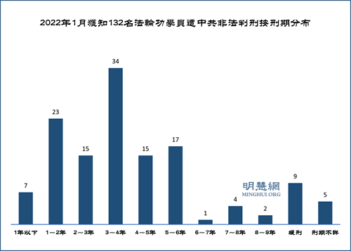 圖1：2022年1月獲知132名法輪功學員遭中共非法判刑按刑期分布