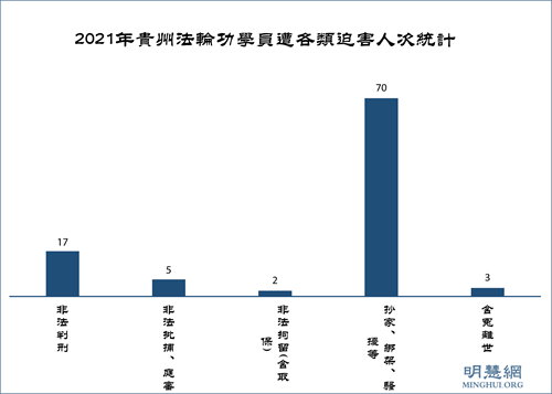 圖2：2021年貴州法輪功學員遭各類迫害人次統計