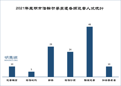 圖2：2021年獲知昆明市法輪功學員遭各類迫害人次統計