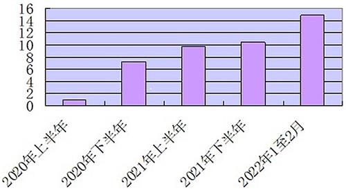 圖2：（全球每半年染疫人數（以千萬計），數據來源於Worldometers世界實時統計數據）