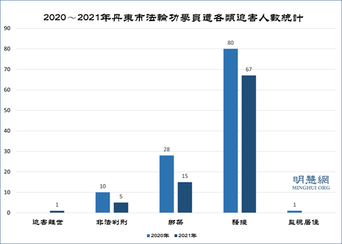 圖1：二零二零年～二零二一年丹東市法輪功學員遭迫害人數