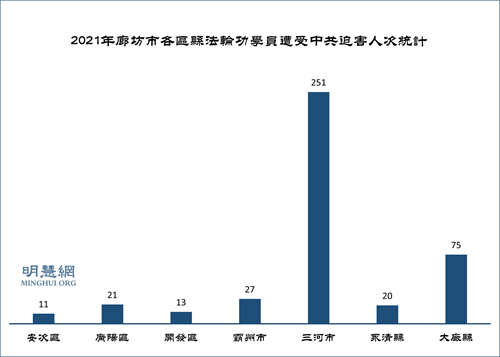 圖：2021年廊坊市各區縣法輪功學員遭受中共迫害人次統計