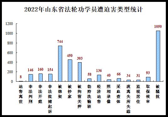 年山東省法輪功學員遭迫害類型統計'