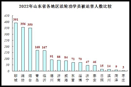 年山東省各地區法輪功學員被迫害比較'