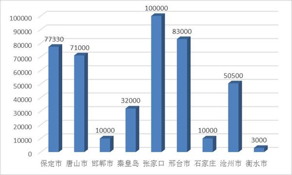 '圖4：二零二二年河北省各地區法輪功學員被勒索錢款（元）數額'